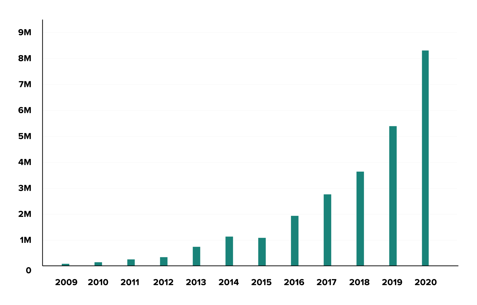 Graph of Igloo Vision's exponential revenue growth from 2009 - 2020
