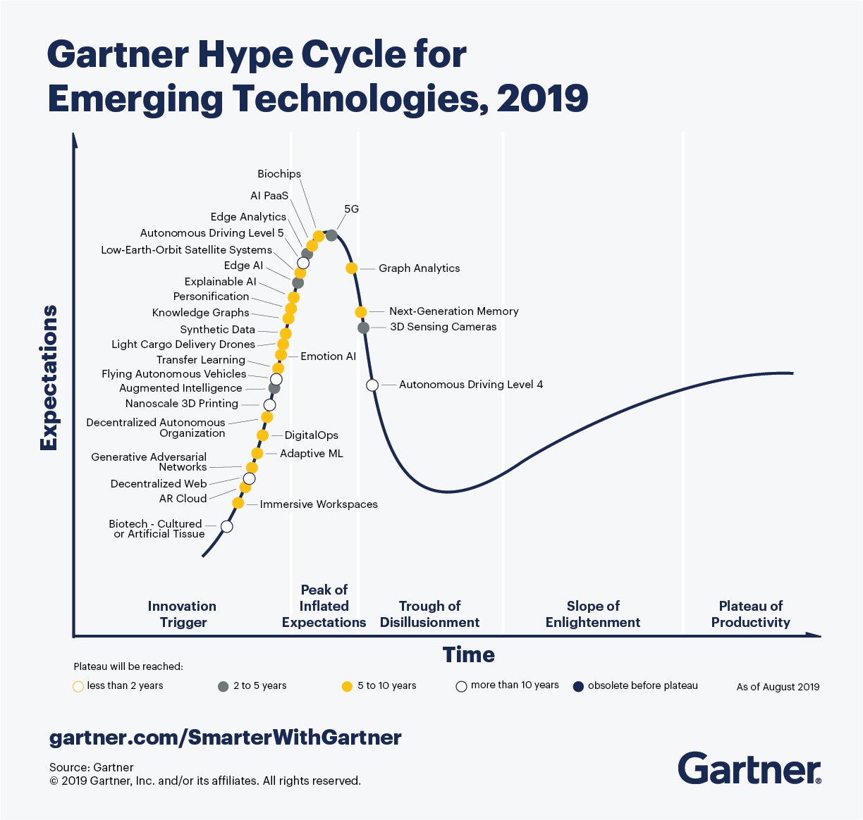 Graph of Gartner Hype Cycle for expected growth for emerging technologies, 2019